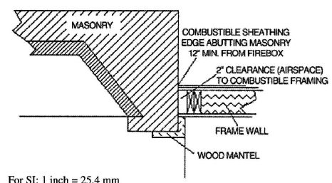 FIGURE 2111.11 ILLUSTRATION OF EXCEPTION TO FIREPLACE CLEARANCE PROVISION