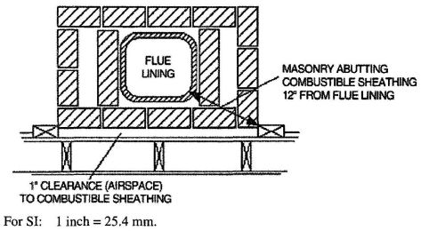 FIGURE 2113.19 ILLUSTRATION OF EXCEPTION THREE CHIMNEY CLEARANCE PROVISION