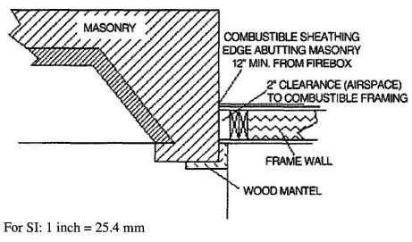 FIGURE 2111 A.11 ILLUSTRATION OF EXCEPTION TO FIREPLACE CLEARANCE PROVISION