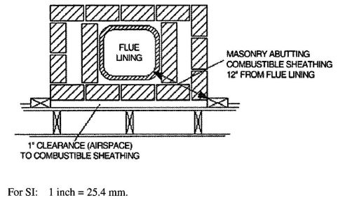 FIGURE 2113A.19 ILLUSTRATION OF EXCEPTION THREE CHIMNEY CLEARANCE PROVISION