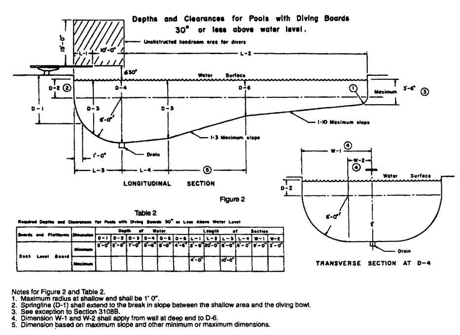 FIGURE 31B-2—DEPTH AND CLEARANCES FOR POOLS WITH DIVING BOARDS