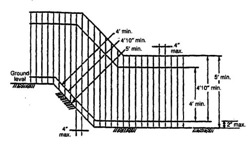 FIGURE 31B-4—PERPENDICULAR FENCING DIMENSIONS ON SLOPING GROUND