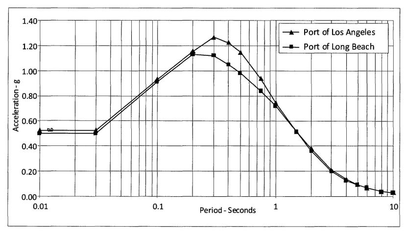 FIGURE 31F-3-1 DESIGN ACCELERATION RESPONSE SPECTRA FOR THE PORTS OF LOS ANGELES AND LONG BEACH, 475 YEAR RETURN PERIOD (5% Critical Dampling)