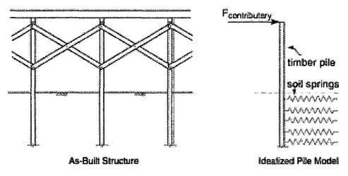 FIGURE 31 F-4-2-SIMPLIFIED SINGLE PILE MODEL OF A TIMBER PILE SUPPORTED STRUCTURE