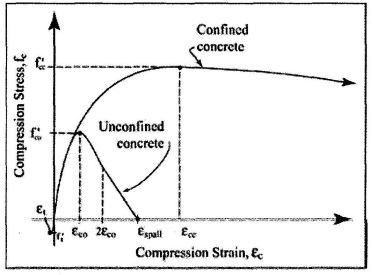 FIGURE 31F-7-1 STRESS-STRAIN CURVES FOR CONFINED AND UNCONFINED CONCRETE [7.1]