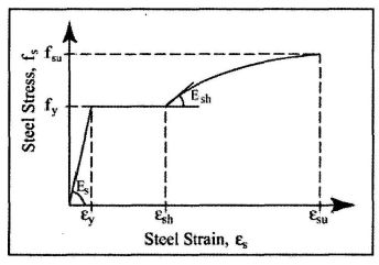 FIGURE 31F-7-2 STRESS-STRAIN CURVE FOR MILD REINFORCING STEEL OR STRUCTURAL STEEL [7.1]