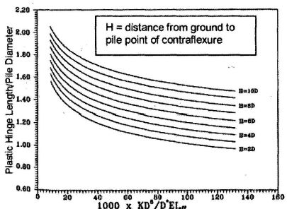 FIGURE 31F-7-4 INFLUENCE OF PILE/SOIL STIFFNESS RATIO ON PLASTIC HINGE LENGTH (after Fig. 5.30 of [7.1])