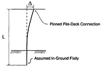 FIGURE 31F-7-15 ASSUMED IN-GROUND FIXITY